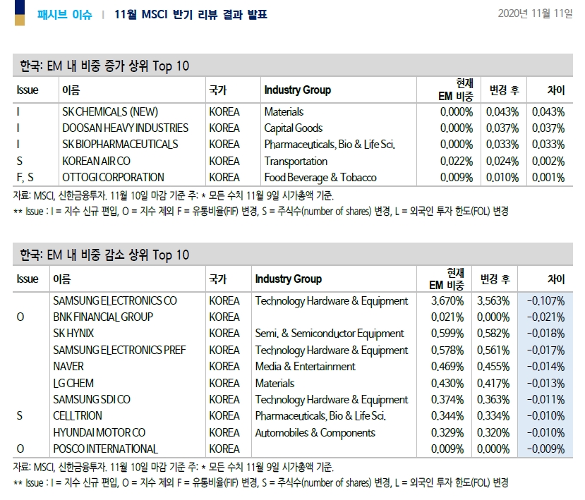 MSCI 지수편입 따라 SK바이오팜, SK케미칼, 두산중공업 패시브 수요 추정 - 신금투