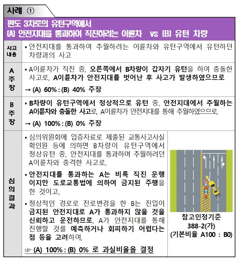 손해보험협회의 자동차사고 과실비율 분쟁 심의사례집에 올라온 유턴구역 정상유턴 차량과 추월하려던 이륜차의 사고 사례 내용/사진=손해보험협회 자료 편집