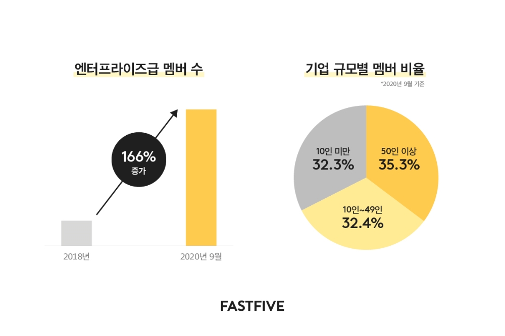 패스트파이브 엔터프라이즈급 기업 증가표. / 사진제공 = 패스트파이브
