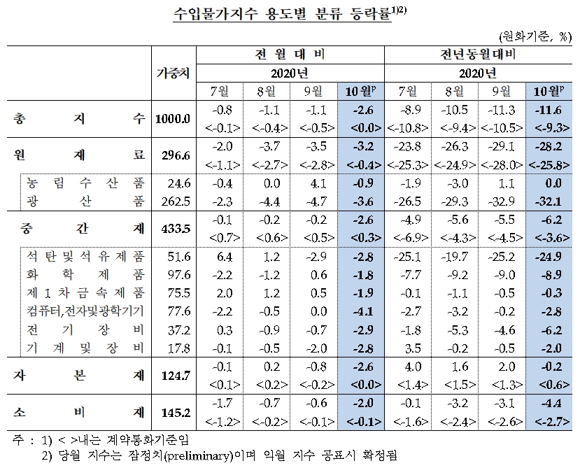 수입물가지수 등락률 / 자료= 한국은행(2020.11.12)