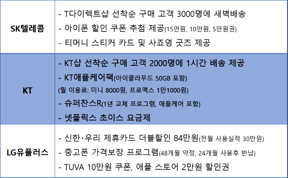 아이폰12 미니, 프로맥스 사전예약 혜택/자료=각 사