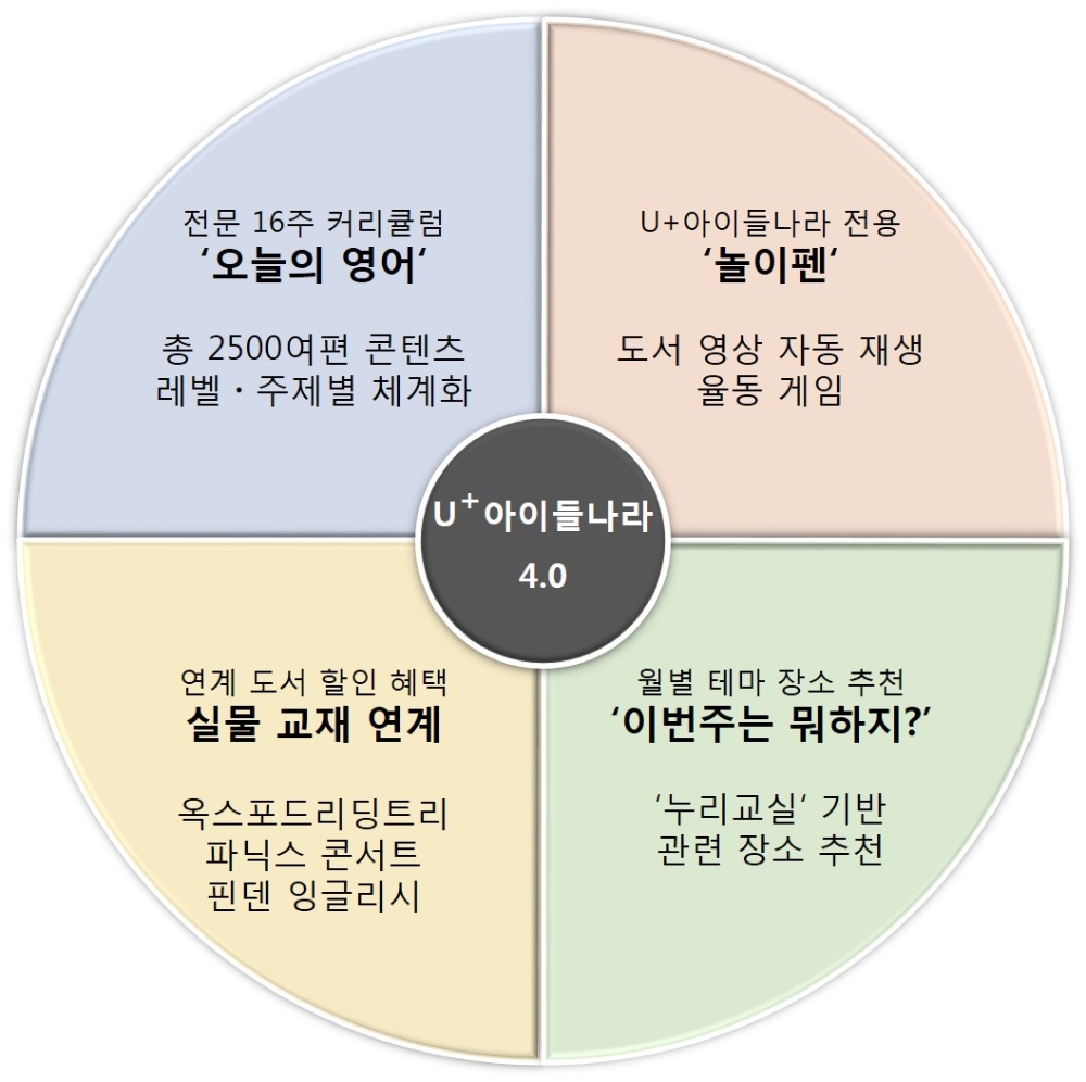 U+아이들나라4.0 특징/자료=LG유플러스