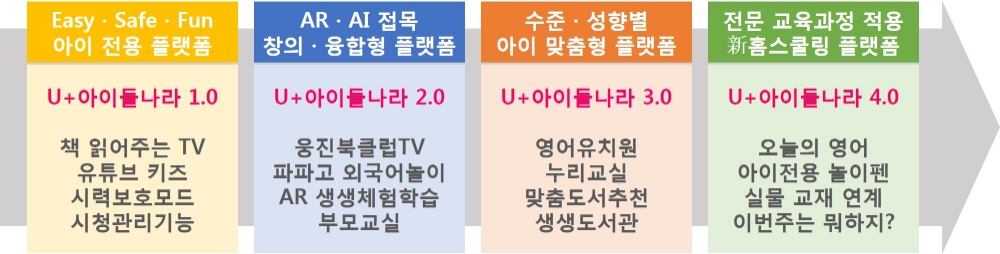 U+아이들나라 세대별 특징/자료=LG유플러스