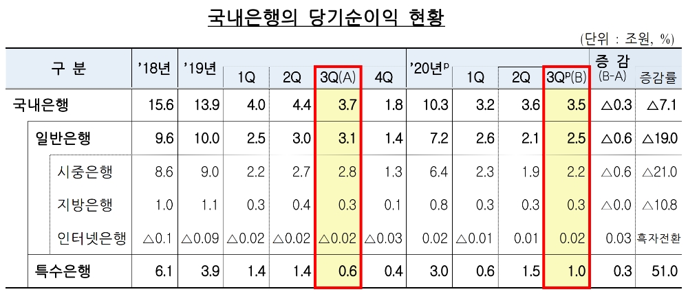 국내은행의 당기순이익 현황. /자료=금감원