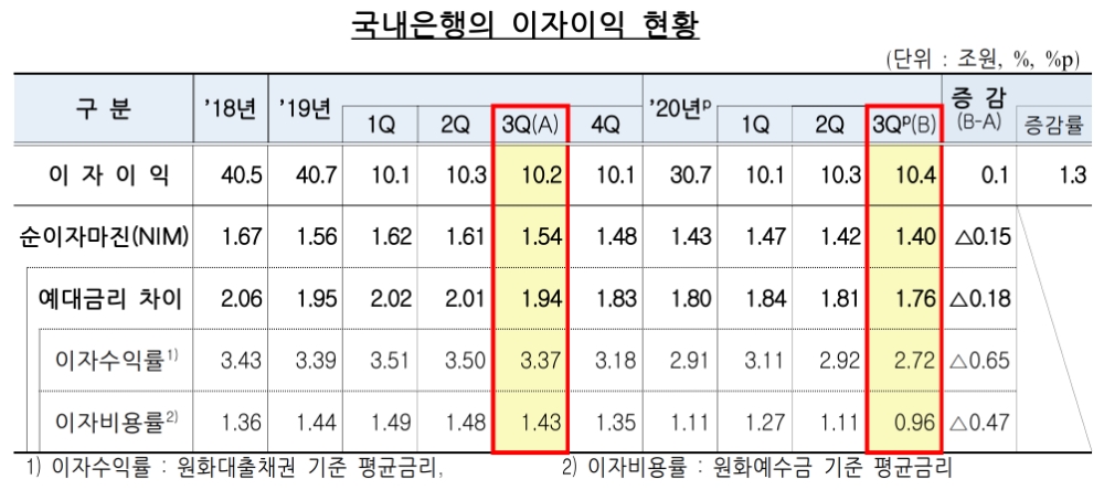 국내은행의 이자이익 현황. /자료=금감원