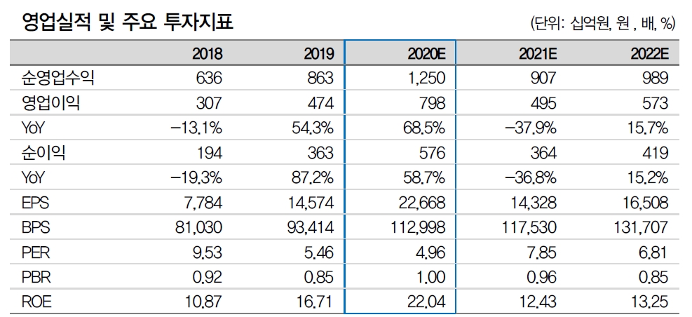 자료: 대신증권