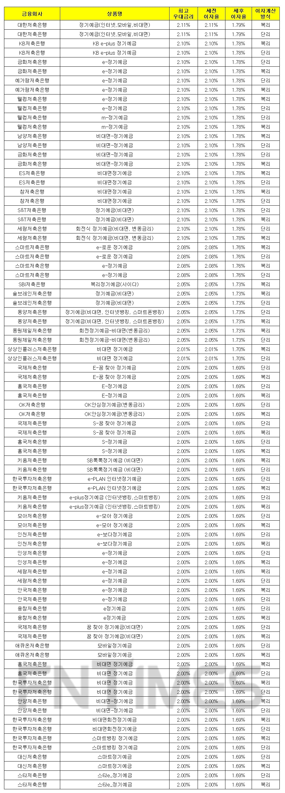 1000만원 24개월 예치 기준./자료 = 금융감독원 금융상품통합비교공시시스템