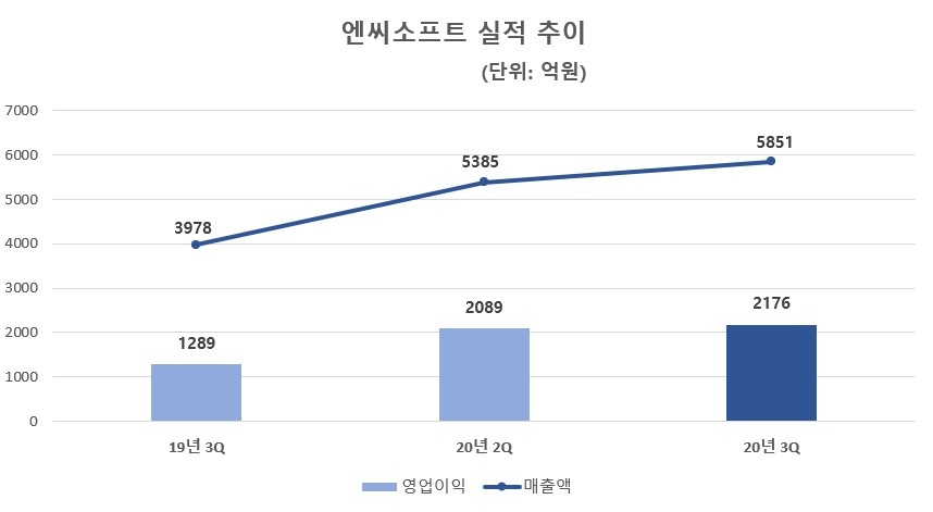 엔씨소프트 실적 추이/자료=엔씨소프트