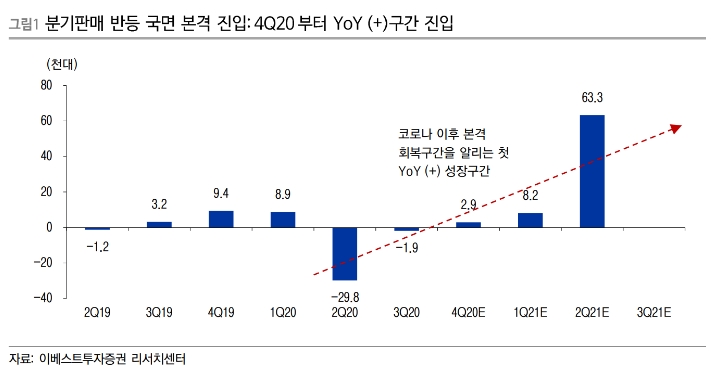 ▲자료=이베스트투자증권