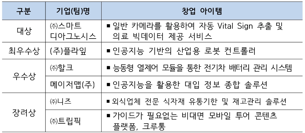 2020 신용보증기금 4.0 창업경진대회 수상기업. /자료=신용보증기금