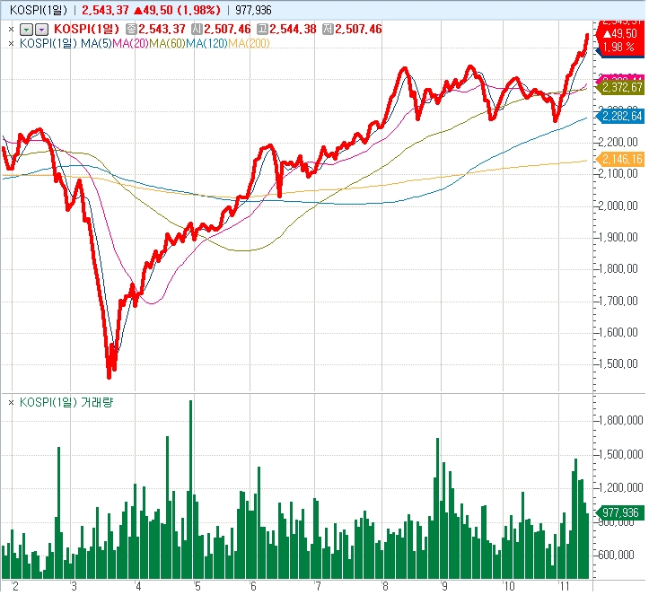자료: 코스피 지수, 출처: 코스콤 CHECK