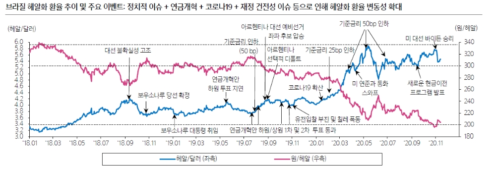 브라질, 헤알화 약세와 금리 상승 전환시킬 방안은 추가적인 재정개혁 성공 뿐 - 삼성證