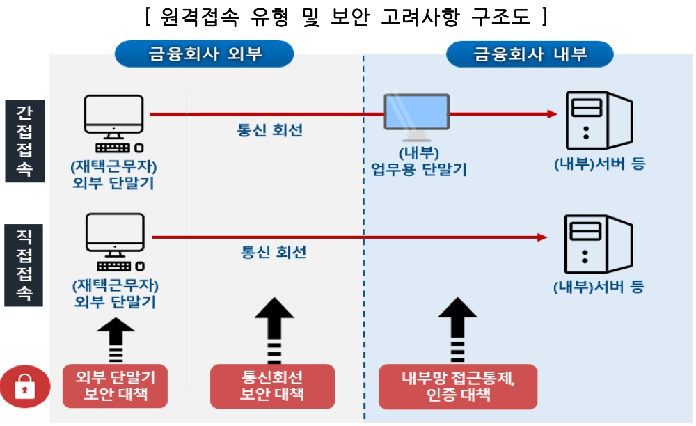 우너격접속 유형 및 보안 고려사항 구조도. /자료=금융보안원