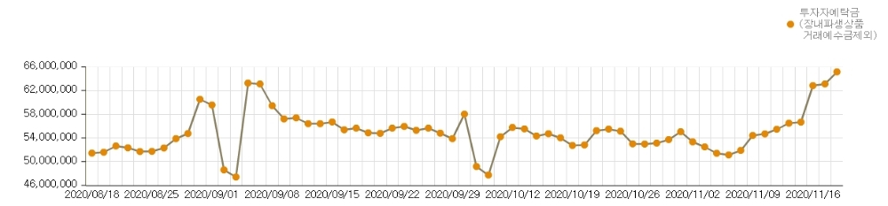투자자예탁금 추이 / 자료출처= 금융투자협회 통계 갈무리(2020.11.19)