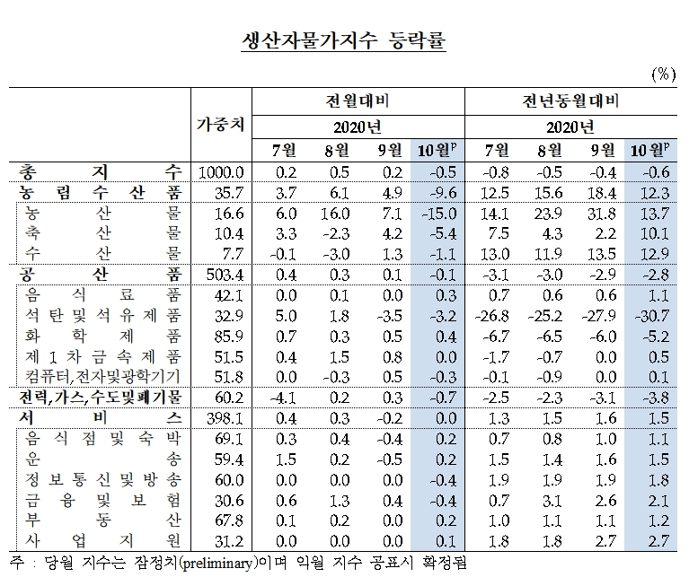 생산자물가지수 등락률 / 자료= 한국은행(2020.11.20)