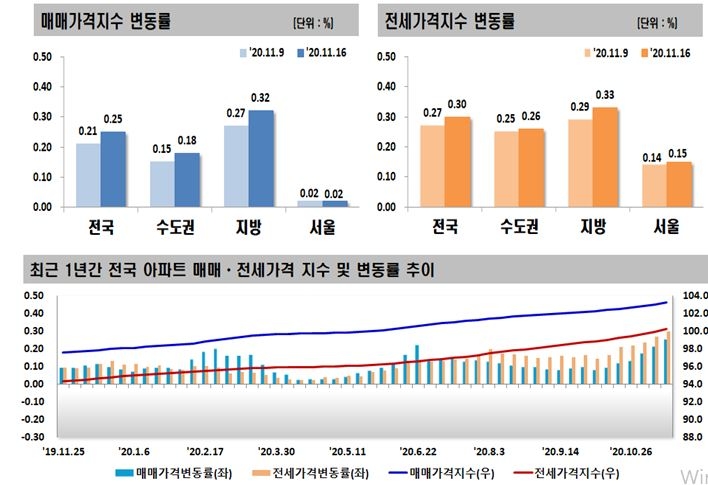 자료=한국감정원