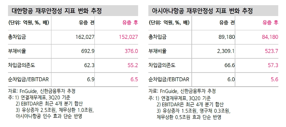 대한항공의 아시아나 인수, 펀더멘털 회복으로 이어질지는 미지수 - 신금투