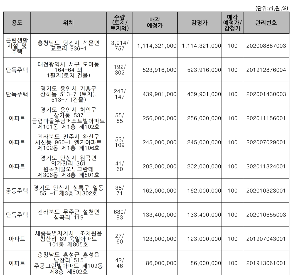주요 매각 예정 물건. /자료=캠코