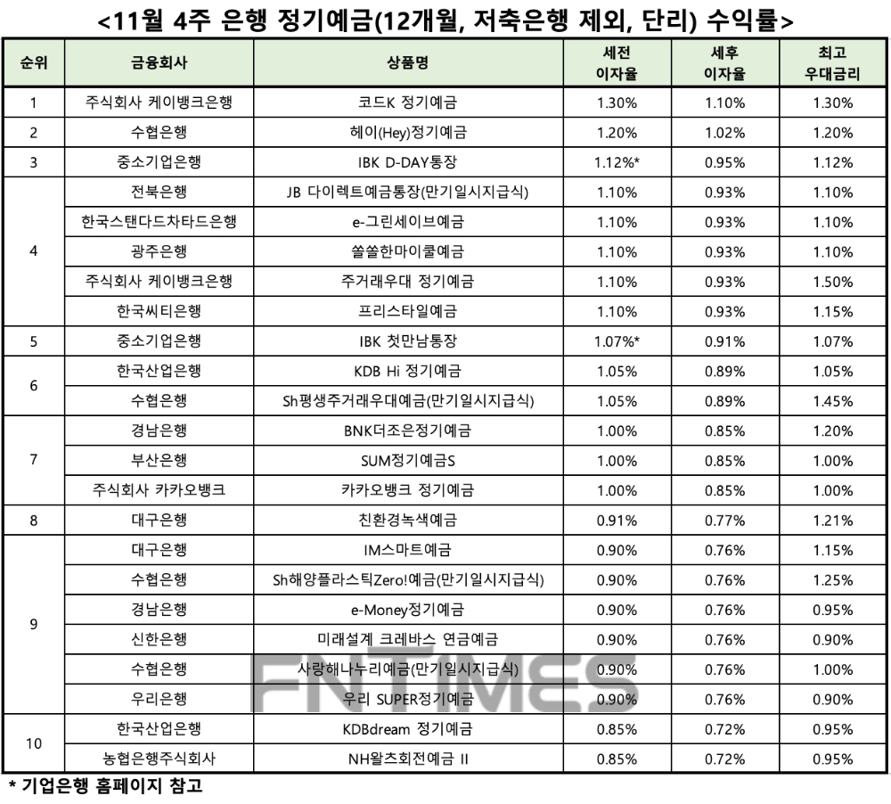 자료 : 금융상품한눈에, 12개월 1000만원 예치 시