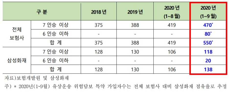 최근 3년(2018년~2020년) 개인용 유상운송 위험담보 특약 가입 현황/사진=삼성화재