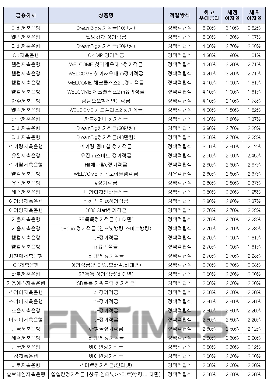 월 10만원씩 12개월인 경우./자료=금융감독원 금융상품한눈에