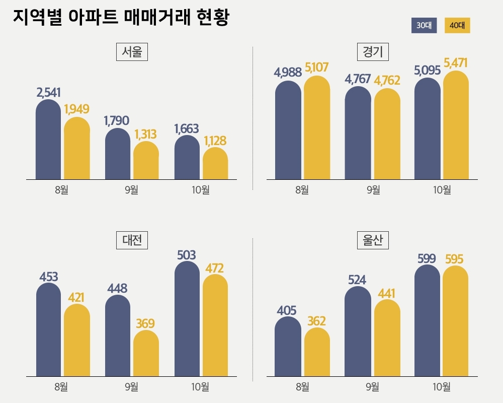 30,40대 지역별 아파트 매매거래 현황. / 사진제공 = 더피알