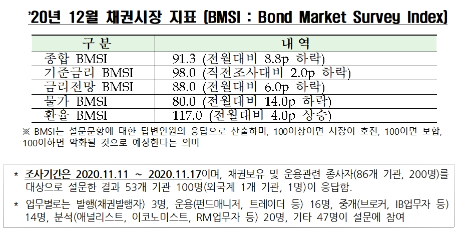 자료= 금융투자협회(2020.11.24)
