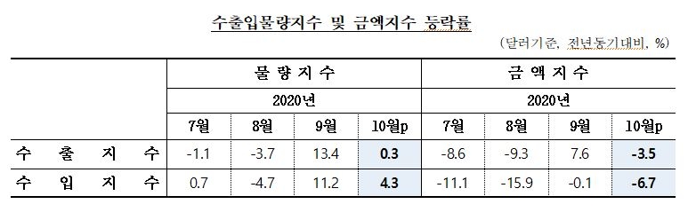 10월 수출입 물량 제자리, 금액은 하락...교역조건은 개선세 지속 - 한은