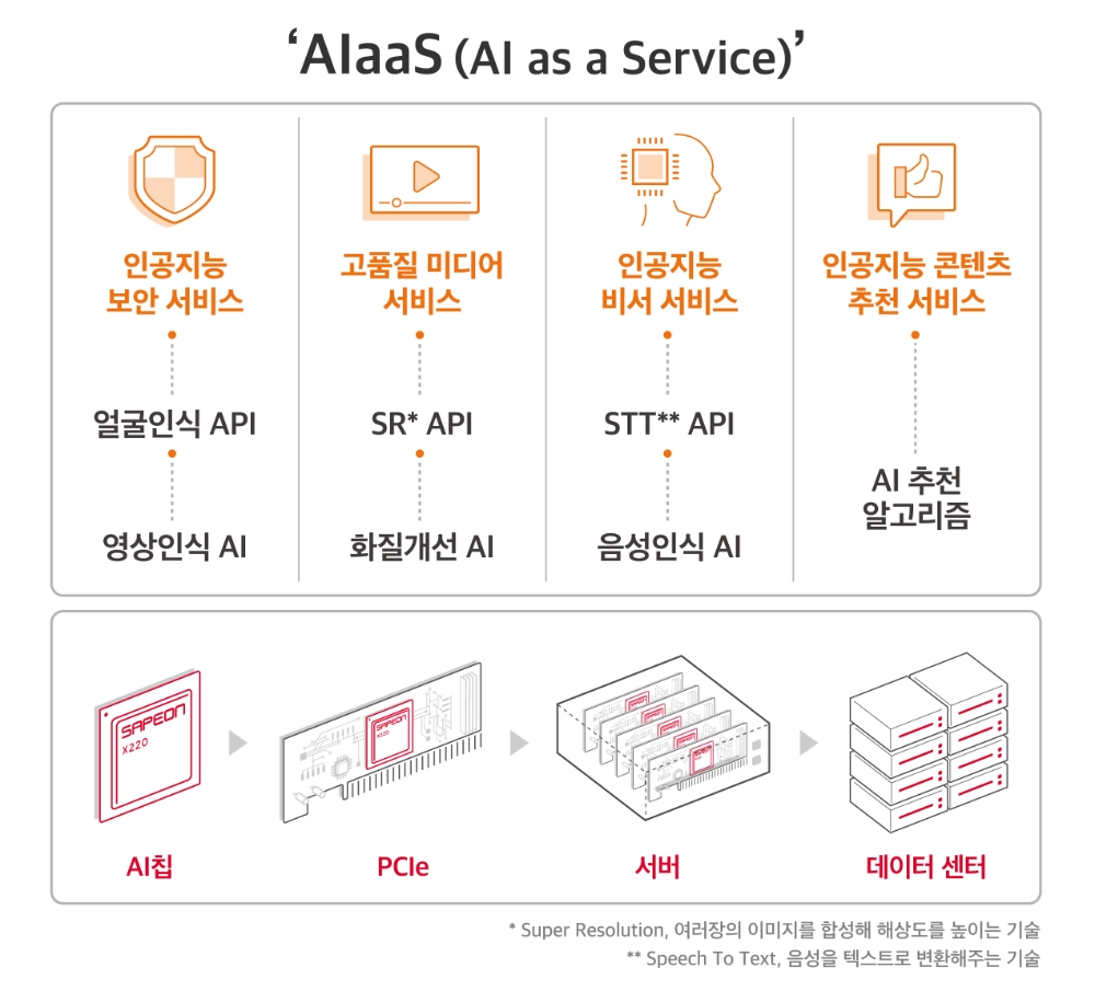 SK텔레콤이 구상 중인 AI 통합 솔루션/사진=SK텔레콤