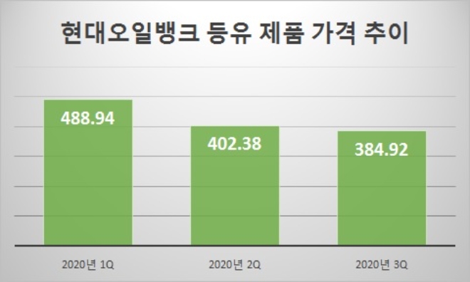 기준 : 리터당, 단위 : 원. 자료=현대오일뱅크.