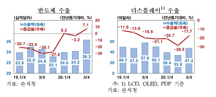 한은 "제조업 경기 3분기 빠르게 회복...주요국 대비 경기 둔화 정도 작고 위기이전 수준으로 회복도 빨라"