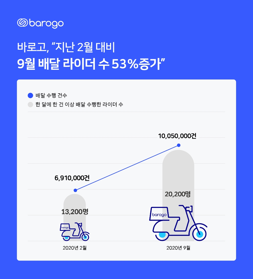 사진 = 바로고
