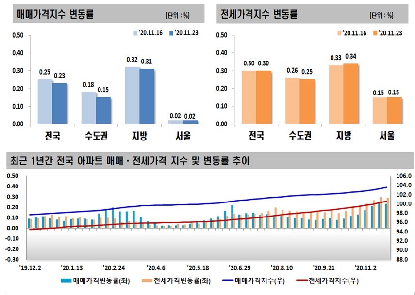 자료=한국감정원
