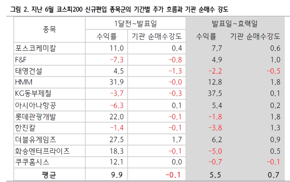 코스피200 정기변경 신규편입 종목 중 키움증권, 지누스, 삼양식품 주가 임팩트 강할 듯 - 하나금투