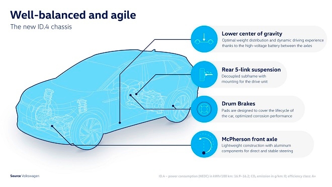 ID.4 섀시 사양 소개 자료. 출처=폭스바겐.