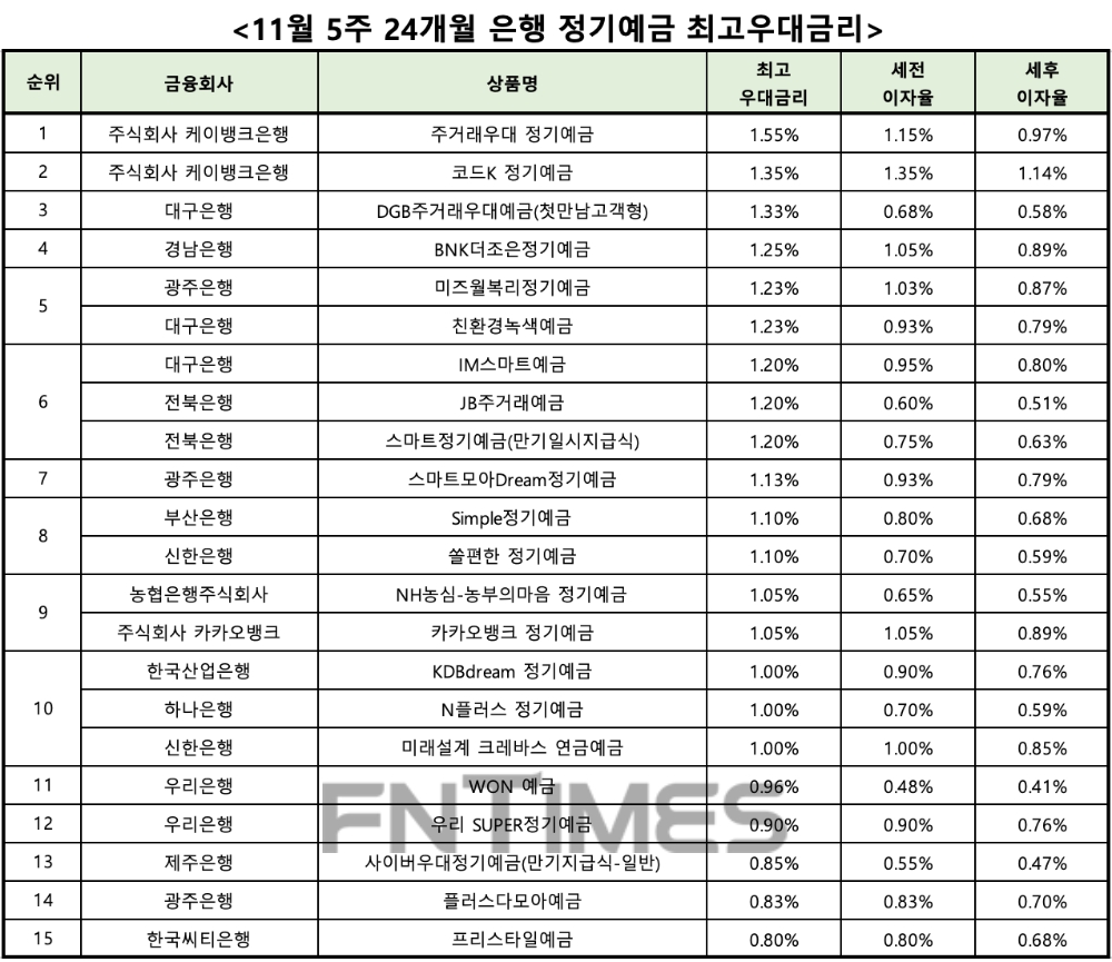 자료 : 금융상품한눈에 24개월 1000만원 예치 시