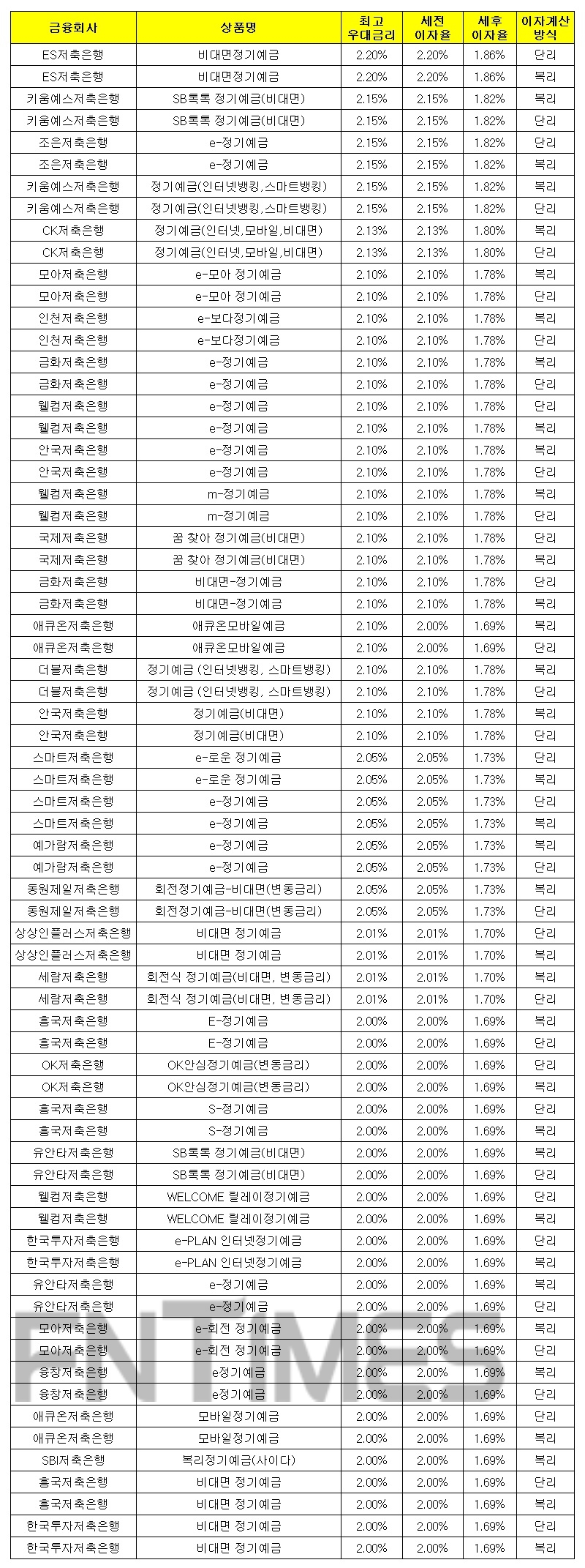 1000만원 12개월 예치 기준./자료 = 금융감독원 금융상품통합비교공시시스템