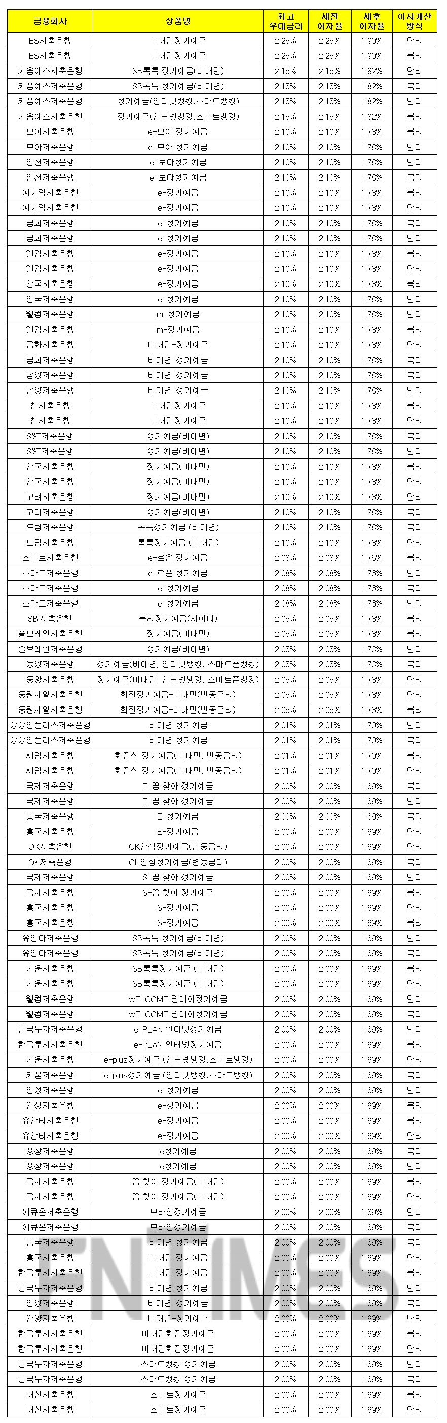 1000만원 24개월 예치 기준./자료 = 금융감독원 금융상품통합비교공시시스템