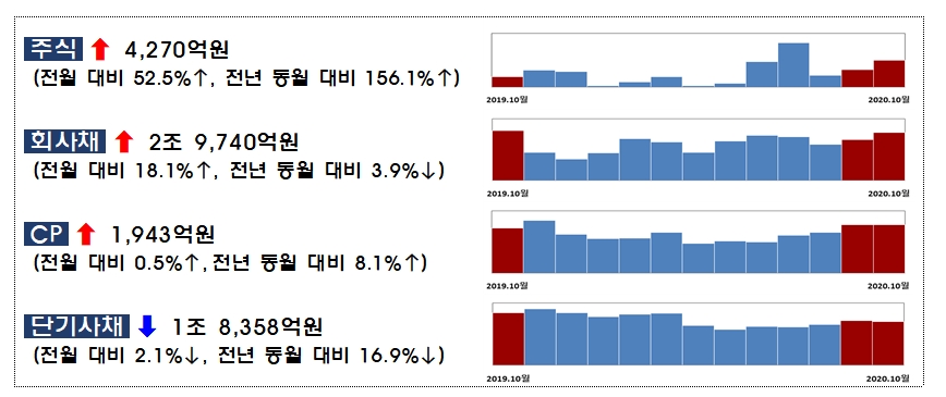 2020년 10월중 기업의 직접금융 조달실적 / 자료= 금융감독원(2020.11.30)