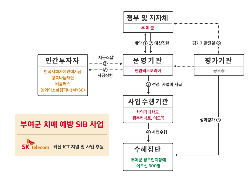 부여군 치매 예방 사회성과보상사업 /이미지=SK텔레콤
