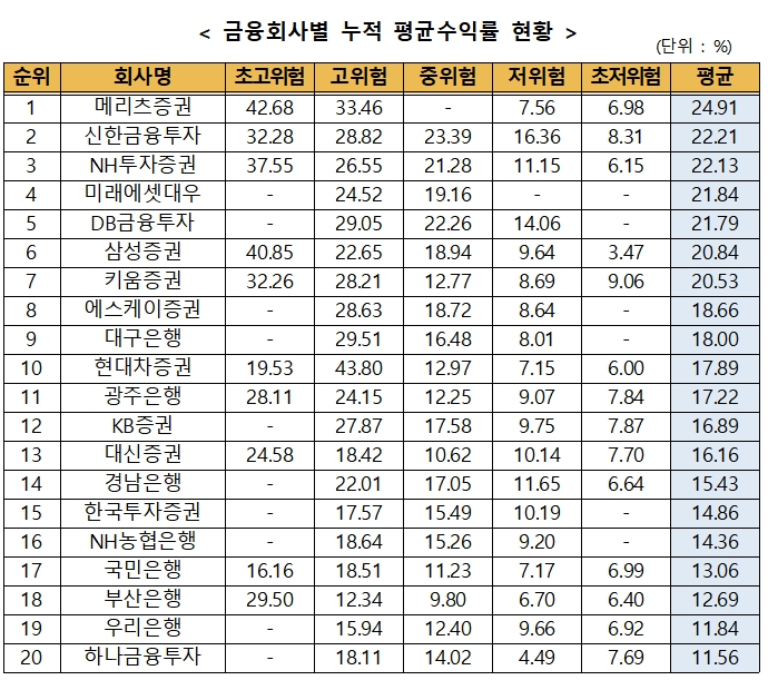 2020년 10월말 기준 금융회사별 ISA 누적 평균수익률 / 자료= 한국금융투자협회(2020.11.30)