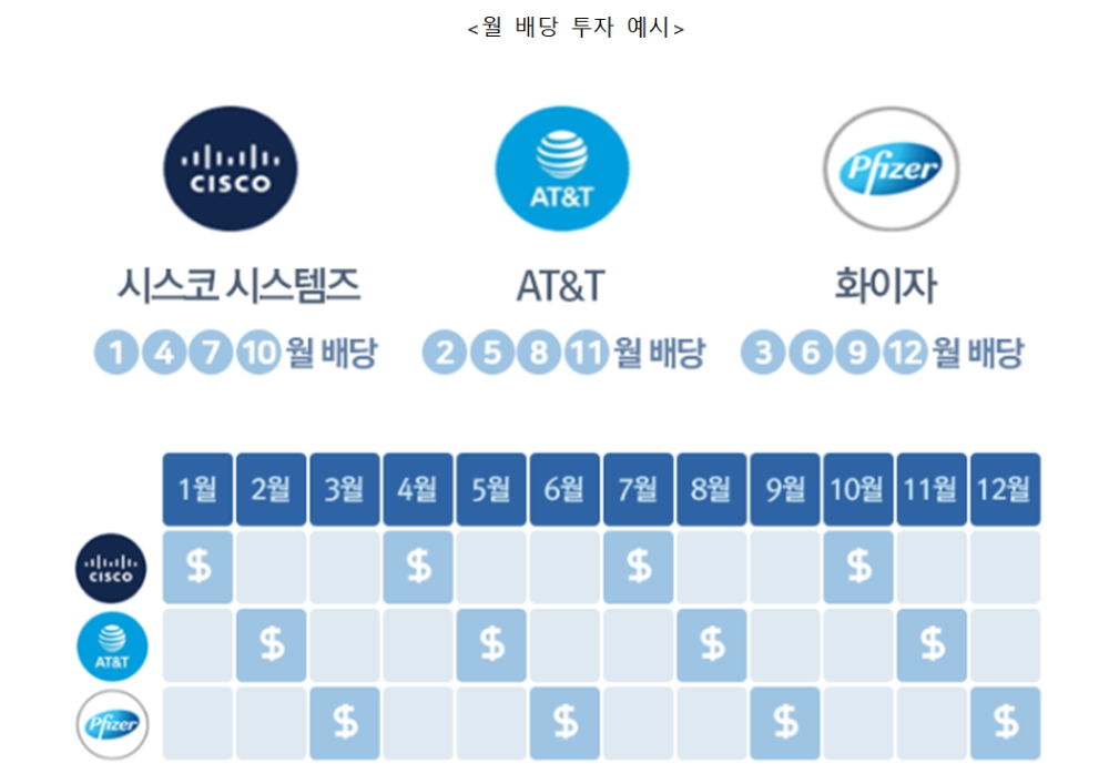 미국주식 월 배당 투자 예시 / 자료= NH투자증권(2020.12.01)
