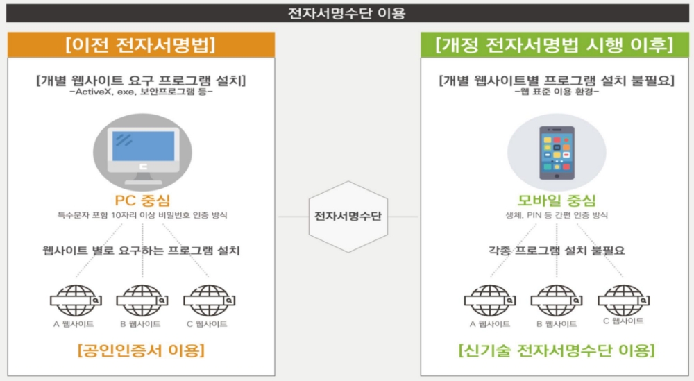 전자서명법 시행령 개정안에 따른 전자서명수단 이용방법의 변화. /자료=과기부