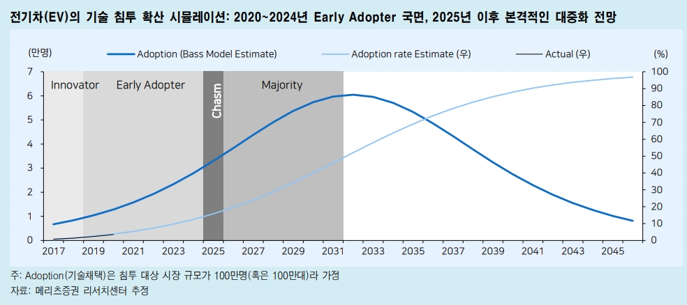 기술확산기, 주식성과 가장 좋은 시기는 침투율 0~10%의 초입국면..내후년까지 2차전지·전기차 성장 가속화 - 메리츠證