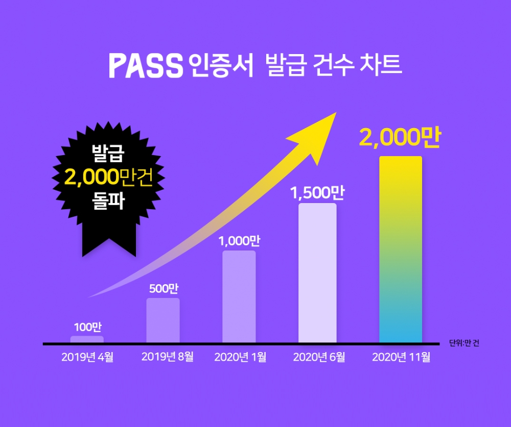 본인인증 앱 'PASS 인증서' 발급 건수 추이/자료=이통3사