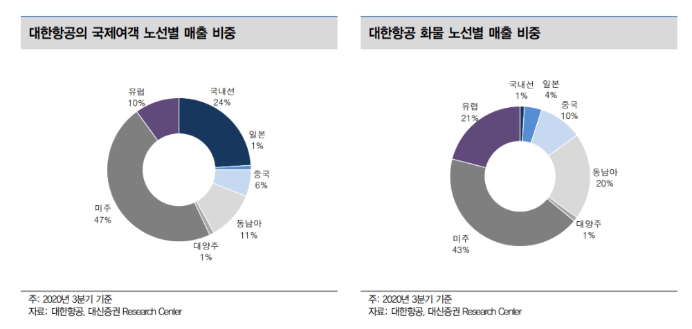 백신개발·아시아나항공 인수로 단기급등한 대한항공 주가 경계해야 - 대신證