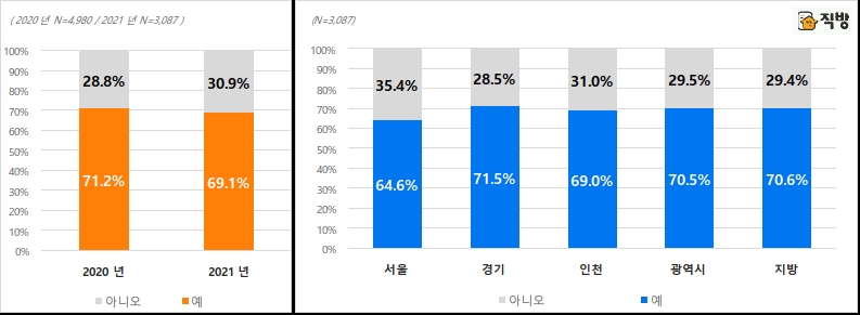 2021년 주택 매입 계획 유무. / 사진제공 = (주)직방