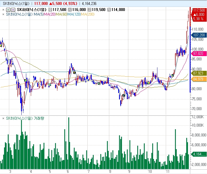 자료: 최근 SK하이닉스 주가 흐름...출처: 코스콤 CHECK