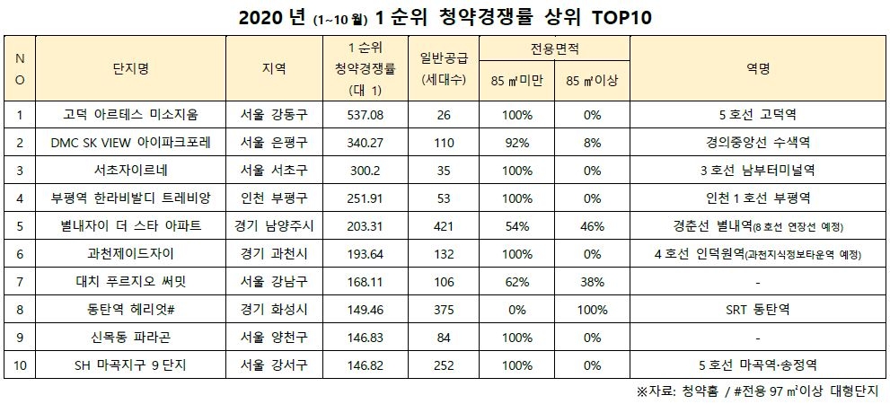 2020년 1순위 청약경쟁률 상위 TOP 10./ 사진제공 =리얼투데이