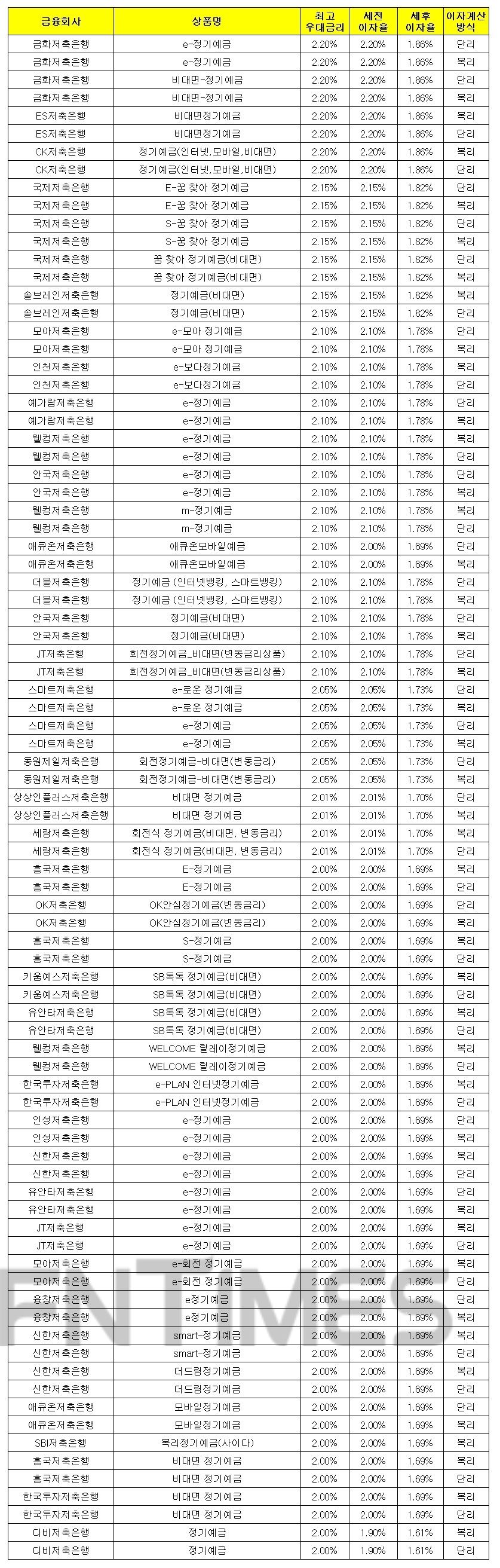 1000만원 12개월 예치 기준./자료 = 금융감독원 금융상품통합비교공시시스템